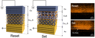 Graphical abstract: Non-volatile resistive switching characteristics in Cu2−xS-based memristor