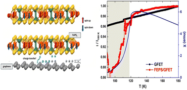 Graphical abstract: Conductance modulation in graphene/antiferromagnet van der Waals heterostructures induced by magnetic order