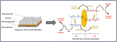 Graphical abstract: An all-solid-state Z-scheme mechanism in the enhanced photocatalytic performance of NiO–Au–ZnO triple-layer thin films