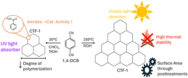 Graphical abstract: A tale of two syntheses: a comparative study of the physical and photocatalytic properties of covalent triazine frameworks (CTFs)