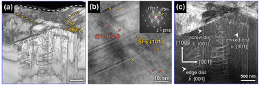 Graphical abstract: Dislocation-enabled plasticity in rutile TiO2−x at room temperature