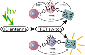 Graphical abstract: Quantum dot antennas for DTE-BODIPY dyads: efficient “on–off” photoluminescence switching with a broad excitation spectrum