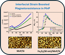 Graphical abstract: Boosting magnetoresistance in manganese phosphide helimagnets through iron oxide interface strain engineering