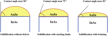 Graphical abstract: Atomistic observation of defect evolution during solidification in semiconductor InAs