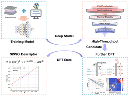 Graphical abstract: Deep-learning-enabled high-throughput Screening of MXene photocatalysts for hydrogen production