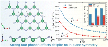 Graphical abstract: Acoustic phonon-restricted four-phonon interactions: impact on thermal and thermoelectric transport in monolayer h-NbN