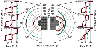 Graphical abstract: Interplay of geometry and magnetic coupling in ferromagnetic nanorings