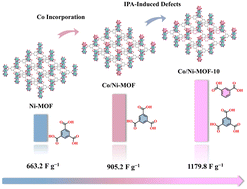 Graphical abstract: Hierarchical optimization of metal–organic frameworks via bimetallic incorporation and ligand-induced defects towards enhanced capacitive performance