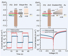 Graphical abstract: Gradient bandgap engineering for performance enhancement in PbSe photodetectors