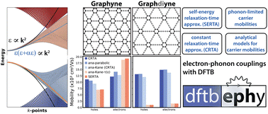 Graphical abstract: Charge carrier mobilities in γ-graphynes: a computational approach