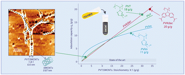 Graphical abstract: Unprecedented polyvinyl polymer loading on SWCNTs in the liquid phase
