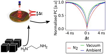 Graphical abstract: Effects of ethylenediamine on the intrinsic photoresponse of PbS quantum dots