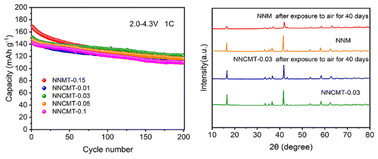 Graphical abstract: Effect of titanium–copper co-substitution in O3-type layered oxide cathodes on the electrochemical performance of sodium-ion batteries