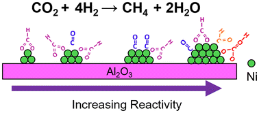 Graphical abstract: Spectroscopic investigation of the influence of Ni particle size in CO2 methanation