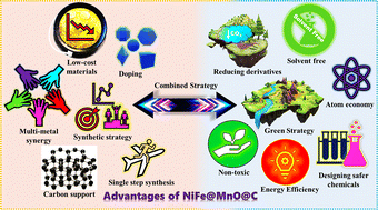 Graphical abstract: Cutting-edge synthetic strategies for designing multifunctional electrocatalysts with exceptional activity towards efficient hydrogen production and green metrics assessment