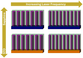 Graphical abstract: ZnO–BaTiO3 vertically aligned nanocomposite (VAN) thin films with tailorable morphology and functionalities