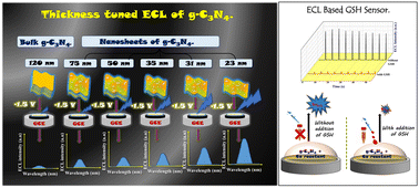 Graphical abstract: Enhanced solid-state electrochemiluminescence platform for selective sensing of glutathione via finely tuned, thickness dependent graphitic carbon nitride nanosheets