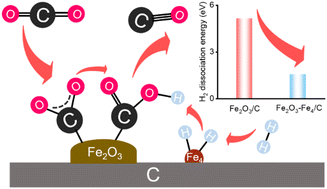 Graphical abstract: Integration of H2-activating metal clusters with metal oxides for boosting the low-temperature reverse water–gas shift reaction