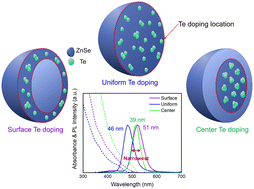 Graphical abstract: Control of the photoluminescence bandwidth of ZnTeSe quantum dots by suppressing the Te cluster effect