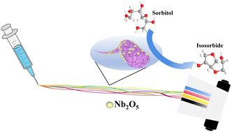 Graphical abstract: N-doped carbon nanofiber-supported amorphous Nb2O5 with synergistic Brønsted–Lewis sites for converting sorbitol to isosorbide