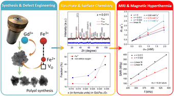 Graphical abstract: Ultra-low gadolinium doping in multi-core iron oxide enables efficient dual-mode MRI and magnetic hyperthermia: a structure–function study
