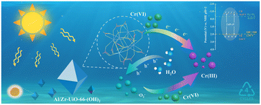 Graphical abstract: Constructing bimetallization and hydroxylation in metal–organic framework for efficient Cr(vi) photoreduction