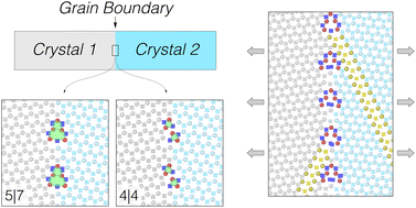 Graphical abstract: Structure and mechanical properties of grain boundaries in molybdenum disulfide (MoS2)