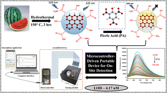 Graphical abstract: Sustainable carbon dot-based fluorosensor integrated with a microcontroller-driven portable device for on-site nanomolar detection of picric acid
