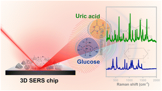 Graphical abstract: Ultra-low limits of detection for glucose and uric acid using 3D silver nanostructures decorated with bimetallic (AgAu) nanoparticles as SERS sensors