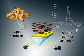 Graphical abstract: Surface plasmon resonance as a breakthrough tool for characterizing the size and shape of graphene quantum dots