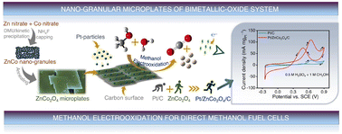 Graphical abstract: Unique nano-granular ZnCo2O4 microplate-decorated Pt/C as an efficient electrocatalyst for methanol electrooxidation