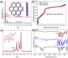 Graphical abstract: Electrochemical selection of a CFTR-specific aptamer and design of a COF-based aptasensor for the diagnosis of cystic fibrosis