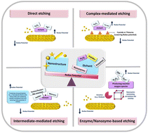 Graphical abstract: Etching-based plasmonic sensing mechanisms in metallic nanostructures: advances and applications in food safety and environmental monitoring