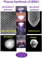 Graphical abstract: Atmospheric pressure plasma synthesis of monophase bismuth nanocrystals