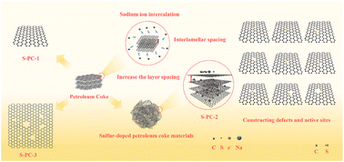 Graphical abstract: Scalable synthesis of nano-structured sulfur-doped petroleum coke with high-rate capability and long cyclability for sodium-ion batteries