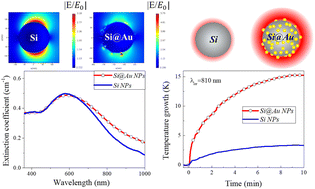 Graphical abstract: Plasmon-modified dielectric Mie resonances in laser-synthesized Si@Au nanoparticles for photothermal therapy applications