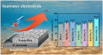 Graphical abstract: Enhancing the chlorine evolution performance of Ru-based DSA electrodes via cobalt incorporation for the direct electrolysis of seawater