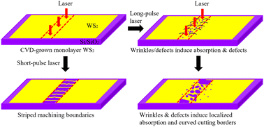 Graphical abstract: Atomic ribbon formation in the pulsed laser patterning of WS2 layers