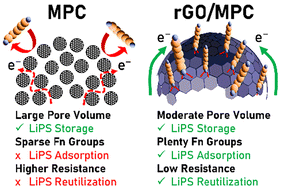 Graphical abstract: Balancing interfacial properties and porosity in multiscale porous carbon composite coatings for advanced Li–S battery separators