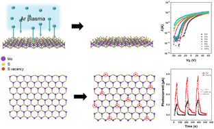 Graphical abstract: From N-type doping to phase transition in large-area MoS2via controlled sulfur vacancy formation