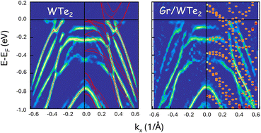 Graphical abstract: The coexistence of Dirac cones and Fermi arcs in a graphene/WTe2 heterostructure