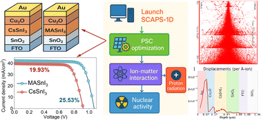 Graphical abstract: Multiscale simulation of eco-friendly perovskites under space radiation