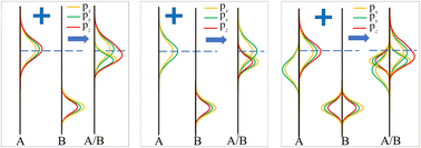 Graphical abstract: Interfacial atomic orbital controlled spin-hybridization proximity effects in vdW heterostructures