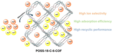 Graphical abstract: 3D covalent organic framework with crown ether and POSS motifs for selective recovery of Au(iii) and Pd(ii) from highly acidic wastewater