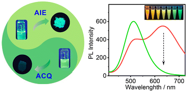 Graphical abstract: Fabrication of fluorescent supramolecular organic frameworks through host–guest interactions and their application in ratiometric detection of I−
