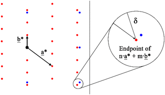 Graphical abstract: Local deformations quantified with the common sublattice method