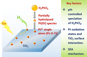 Graphical abstract: Optimized loading of Pt single atoms from platinic acid solution and the sweet spot for activity