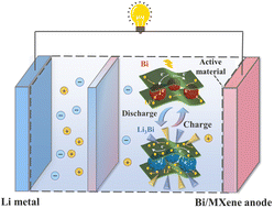 Graphical abstract: Intercalation of bismuth nanoparticles into Ti3C2 MXene as an anode material for lithium-ion batteries