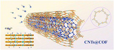 Graphical abstract: Unlocking Mg2+ storage in imine-functionalized CNTs@COF hybrids: role of in situ coatings in enhancing magnesium battery performance