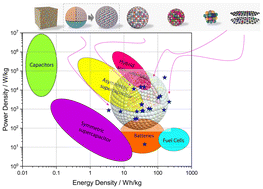 Graphical abstract: Nanoscale high-entropy alloys and oxides for supercapacitor electrodes: size effects, structure–property relationships, and energy storage potential